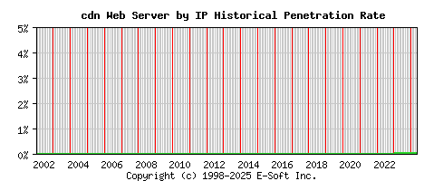 cdn Server by IP Historical Market Share Graph
