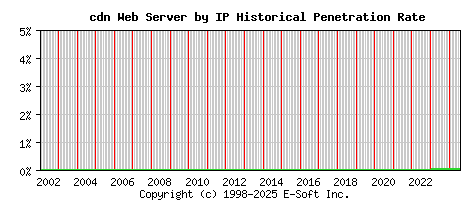 cdn Server by IP Historical Market Share Graph