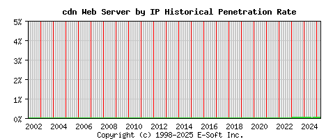 cdn Server by IP Historical Market Share Graph