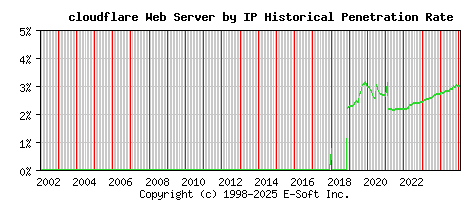 cloudflare Server by IP Historical Market Share Graph