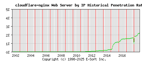cloudflare-nginx Server by IP Historical Market Share Graph