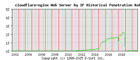 cloudflare-nginx Server by IP Historical Market Share Graph