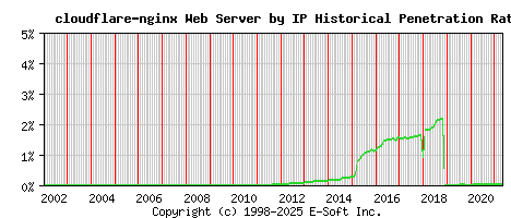 cloudflare-nginx Server by IP Historical Market Share Graph