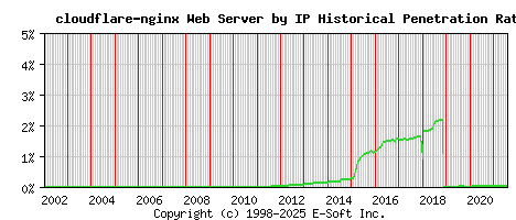 cloudflare-nginx Server by IP Historical Market Share Graph