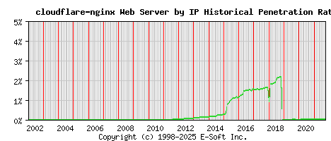 cloudflare-nginx Server by IP Historical Market Share Graph