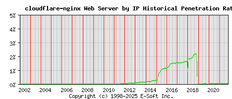 cloudflare-nginx Server by IP Historical Market Share Graph