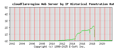 cloudflare-nginx Server by IP Historical Market Share Graph