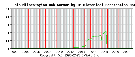 cloudflare-nginx Server by IP Historical Market Share Graph