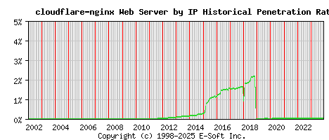 cloudflare-nginx Server by IP Historical Market Share Graph