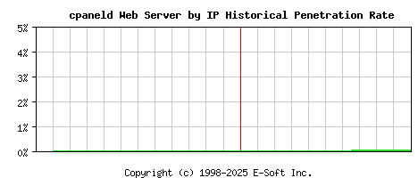 cpaneld Server by IP Historical Market Share Graph