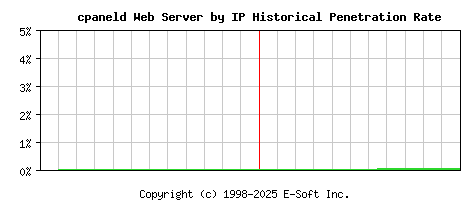 cpaneld Server by IP Historical Market Share Graph