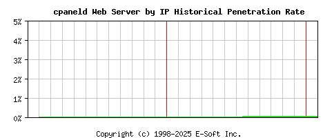 cpaneld Server by IP Historical Market Share Graph