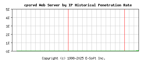 cpsrvd Server by IP Historical Market Share Graph