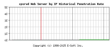 cpsrvd Server by IP Historical Market Share Graph