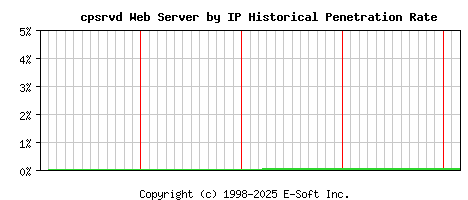 cpsrvd Server by IP Historical Market Share Graph