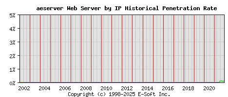 aeserver Server by IP Historical Market Share Graph