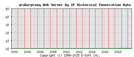 aruba-proxy Server by IP Historical Market Share Graph