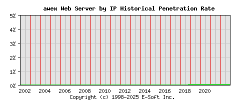 awex Server by IP Historical Market Share Graph