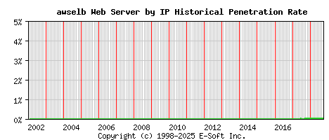 awselb Server by IP Historical Market Share Graph