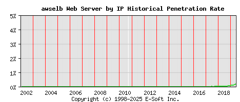 awselb Server by IP Historical Market Share Graph