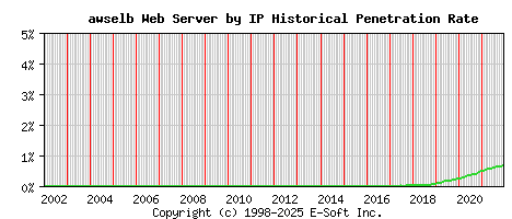 awselb Server by IP Historical Market Share Graph
