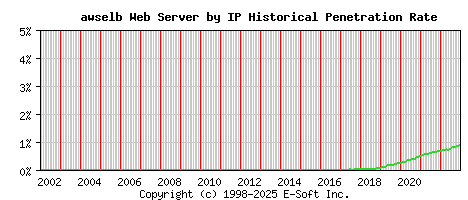 awselb Server by IP Historical Market Share Graph