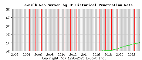awselb Server by IP Historical Market Share Graph