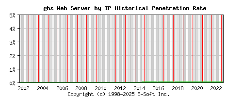 ghs Server by IP Historical Market Share Graph