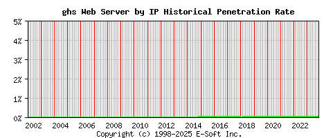 ghs Server by IP Historical Market Share Graph