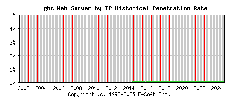 ghs Server by IP Historical Market Share Graph