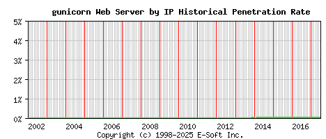 gunicorn Server by IP Historical Market Share Graph