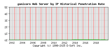 gunicorn Server by IP Historical Market Share Graph