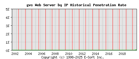 gvs Server by IP Historical Market Share Graph