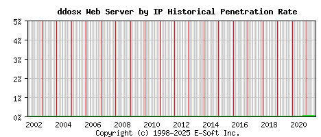 ddosx Server by IP Historical Market Share Graph