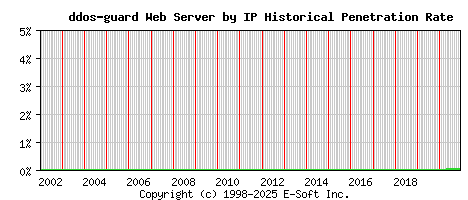 ddos-guard Server by IP Historical Market Share Graph