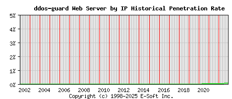 ddos-guard Server by IP Historical Market Share Graph