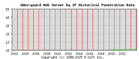 ddos-guard Server by IP Historical Market Share Graph