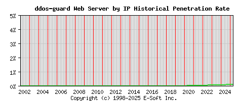ddos-guard Server by IP Historical Market Share Graph