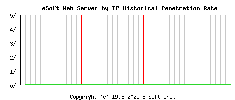 eSoft Server by IP Historical Market Share Graph