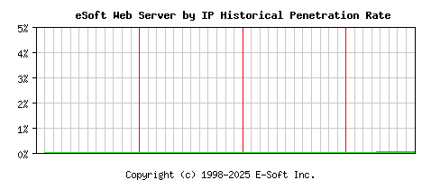 eSoft Server by IP Historical Market Share Graph