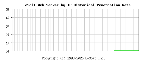 eSoft Server by IP Historical Market Share Graph