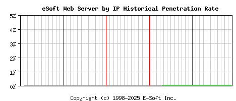 eSoft Server by IP Historical Market Share Graph