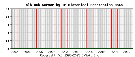 elb Server by IP Historical Market Share Graph