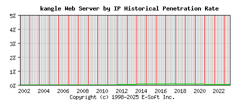 kangle Server by IP Historical Market Share Graph