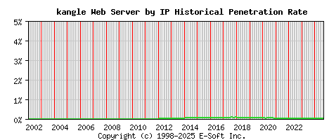 kangle Server by IP Historical Market Share Graph