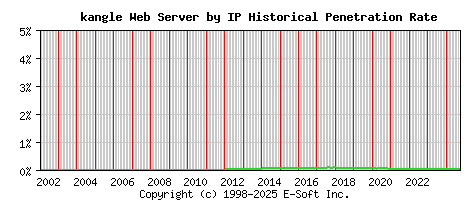 kangle Server by IP Historical Market Share Graph