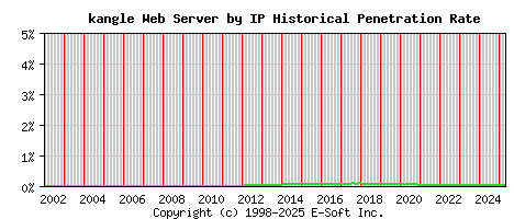 kangle Server by IP Historical Market Share Graph