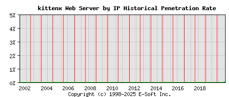 kittenx Server by IP Historical Market Share Graph