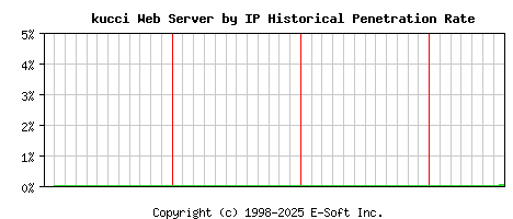kucci Server by IP Historical Market Share Graph