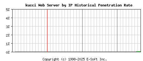kucci Server by IP Historical Market Share Graph